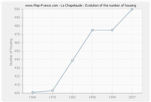 La Chapelaude : Evolution of the number of housing